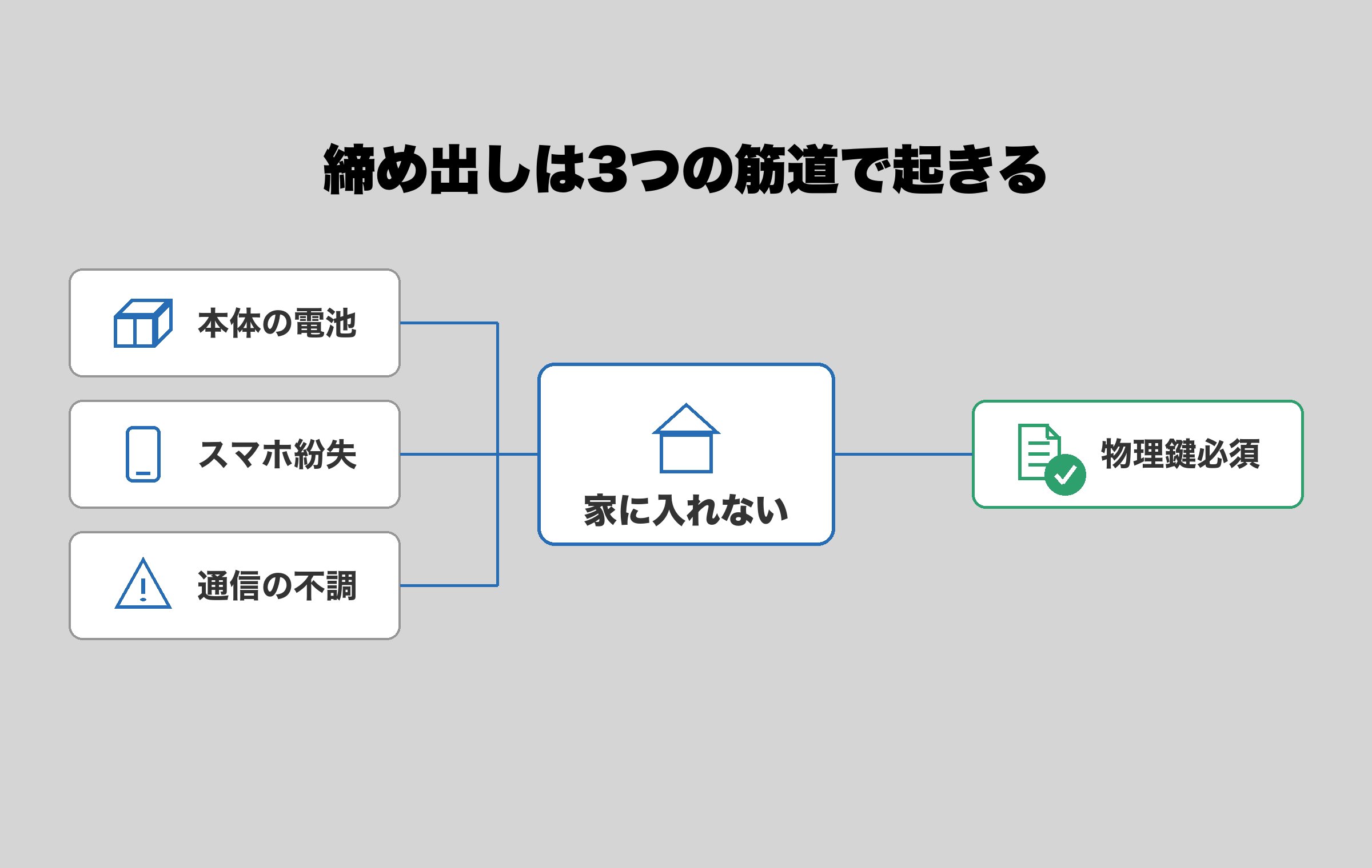 SwitchBotスマートロックで締め出しが起きる3つの筋道の図解。ロック本体の電池切れ、スマホの電池切れや紛失、通信やアプリの不調の3つが、家に入れなくなるという1つの結果に集まることを示している。