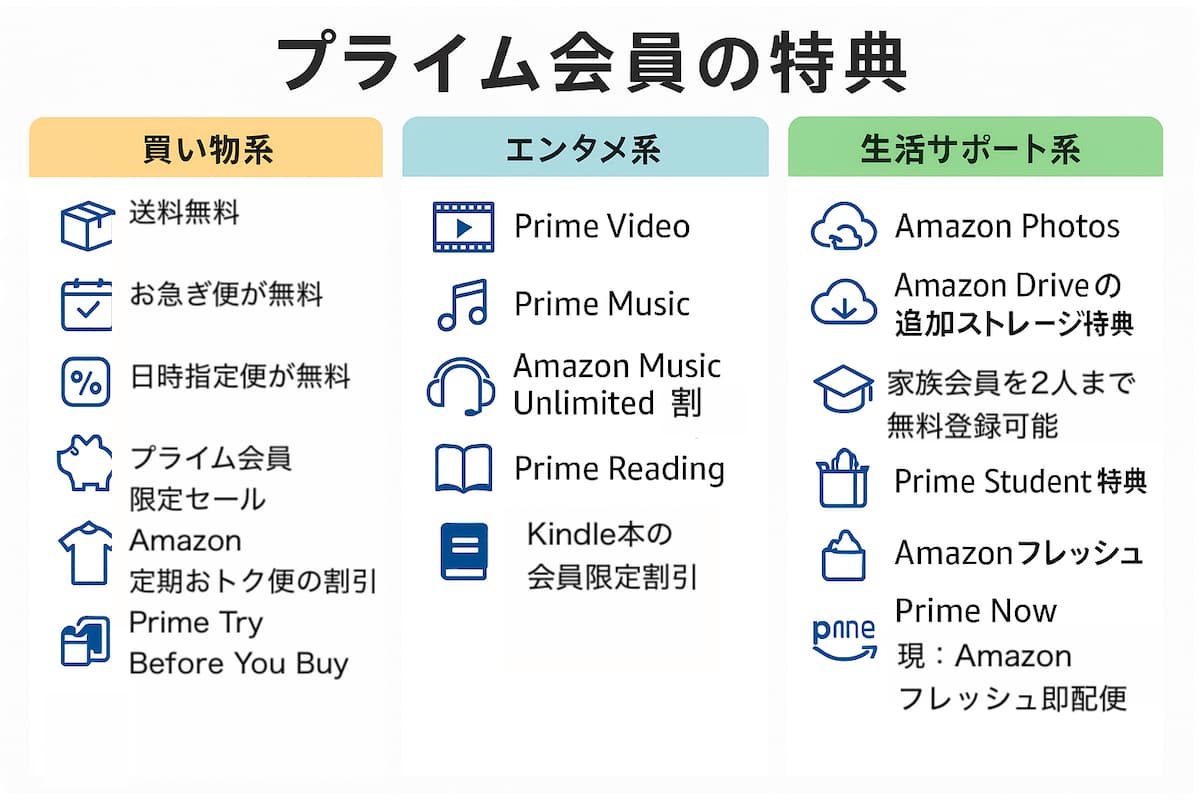 Amazonプライム会員特典の一覧表
