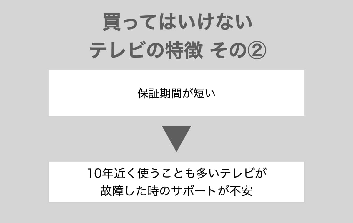 買ってはいけないテレビの特徴は保証が短いこと